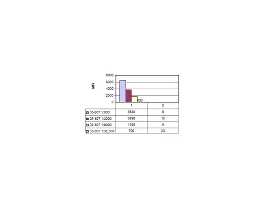 62-8373-11 Anti-phospho-CREB (Ser133), clone 634-2; 200 μg 05-807