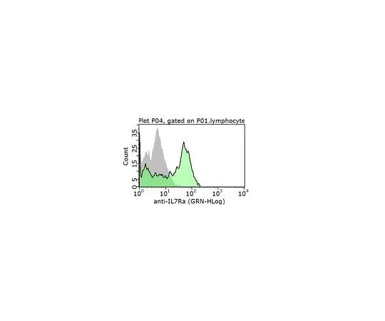 62-8382-87 Anti-IL-7Ra (CD127), extracellular 06-1085-I