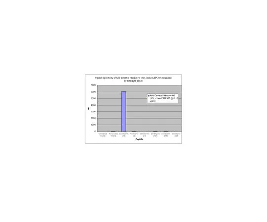 62-8374-53 Anti-Dimethyl Histone H3 (Lys9), clone CMA307; 100 μg 05-1249