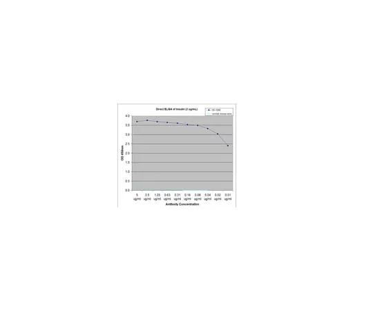 62-8374-09 Anti-Insulin, clone E11D7; 100 μg 05-1066