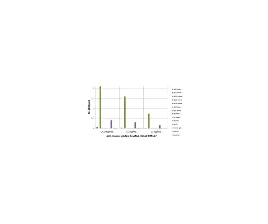 62-8369-67 Rabbit Anti-Mouse IgG2a kappa light chain Antibody, clone RM107 04-1645