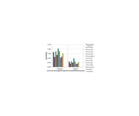 62-8369-80 Rabbit Anti-Human Ig light chain Antibody, clone RM129, biotin conjugate 04-1658