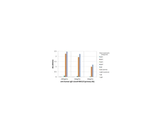 62-8369-81 Rabbit Anti-Human IgD Antibody, clone RM123 04-1659