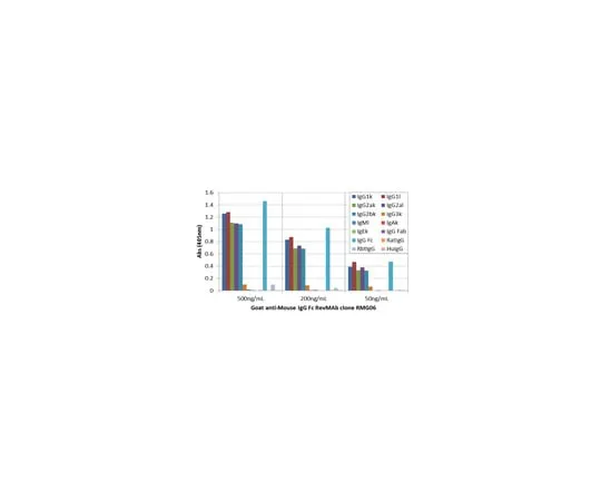 62-8369-83 Goat Anti-Mouse IgG1/2a/2b Fc Antibody, clone RMG06 04-1662