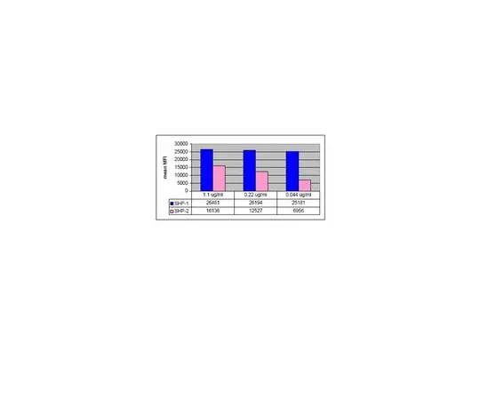 62-8368-45 Anti-SHP-1/2, clone NL213; 100 μL 04-742