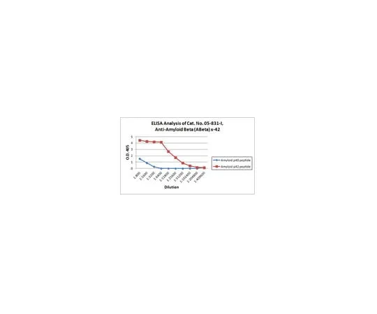 62-8373-32 Anti-Amyloid Beta (ABeta) x-42 Antibody, clone 12F4, Cat. No. 05-831-I 05-831-I