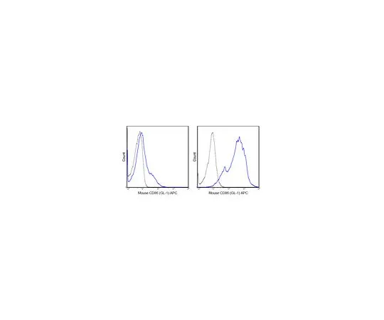 62-8512-26 Anti-CD86 (B7-2) (mo***), APC, clone GL-1 MABF723