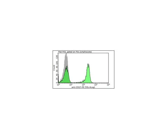 62-8510-45 Anti-CD27 (human), PE, clone O323 MABF401