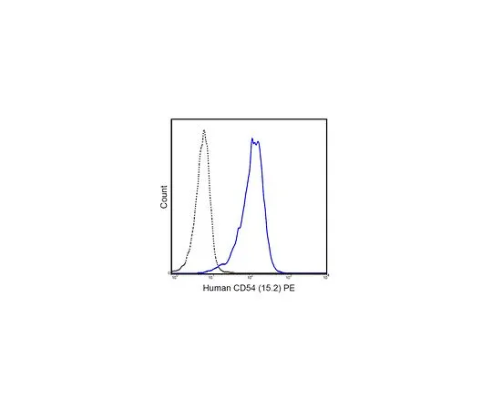 62-8512-20 Anti-CD54 (ICAM-1) (human), PE, clone 15.2 MABF714