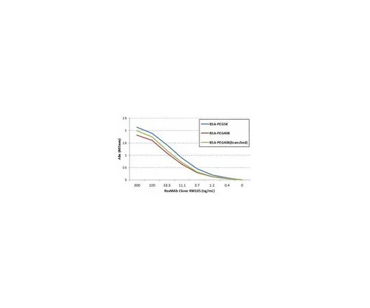 62-8524-11 Anti-PEG (methoxy group) antibody MABS1214