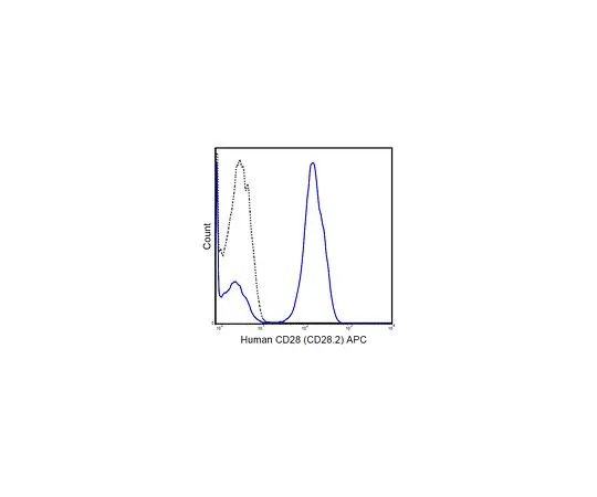 62-8511-69 Anti-CD28 (human), APC, clone CD28.2 MABF557