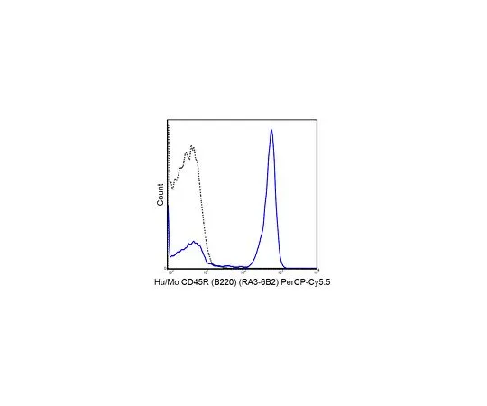 62-8510-89 Anti-CD45R (B220) (human/mo***), PerCP-Cy5.5, clone RA3-6B2 MABF446