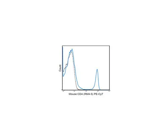 62-8514-89 Anti-CD4 (Mo***), PE-Cy7, clone RM4-5 Antibody MABF1571