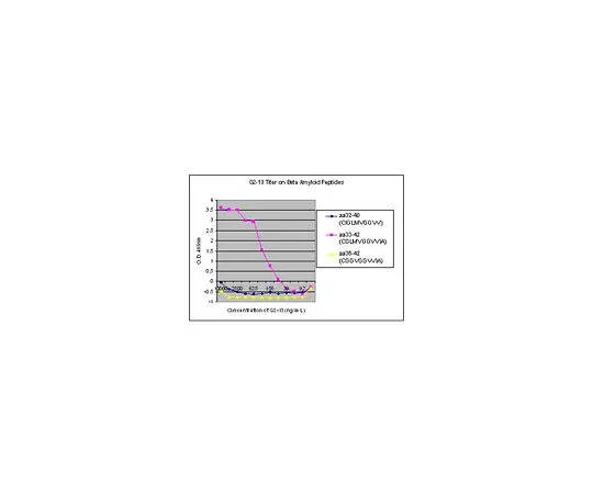 62-8516-34 Anti-Amyloid β42, clone G2-13; 50 μg MABN13