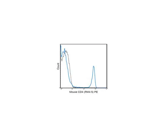 62-8514-87 Anti-CD4 (Mo***), PE, clone RM4-5 Antibody MABF1569