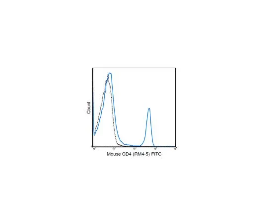 62-8514-85 Anti-CD4 (Mouse), FITC, clone RM4-5 Antibody MABF1567