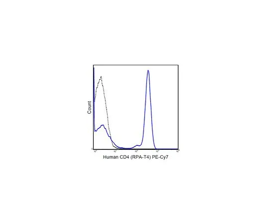 62-8510-64 Anti-CD4 (human), PE-Cy7, clone RPA-T4 MABF421