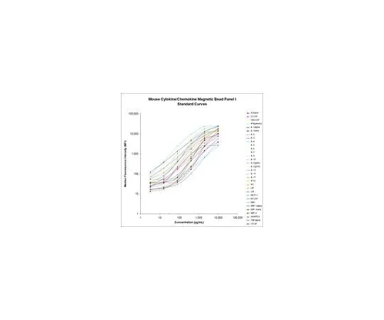 62-8546-71 MILLIPLEX MAP Mo*** Cytokine/Chemokine Magnetic Bead Panel - Premixed 32 Plex, MCYTMAG-70K-PX32 MCYTMAG-70K-PX32