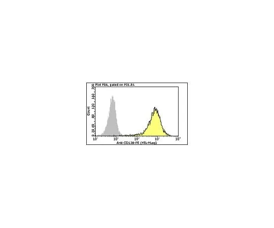 62-8484-64 Milli-Mark(TM) Anti-CD138-PE, clone MI15; 100 tests FCMAB215P