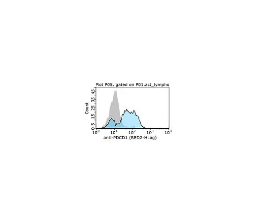 62-8509-47 Anti-PD-1 Antibody, clone 16A2.1 MABF261