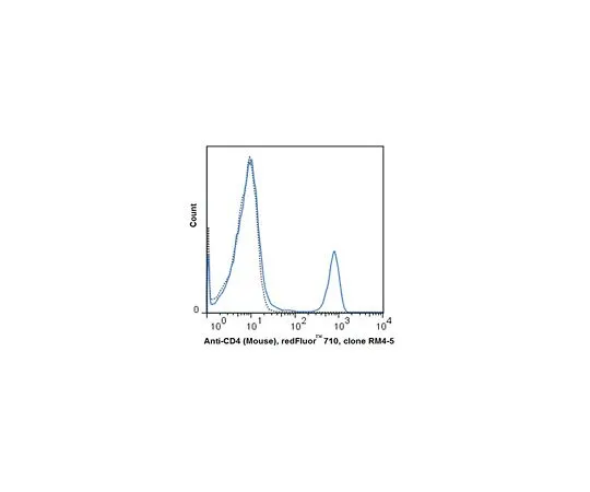 62-8514-95 Anti-CD4 (Mouse), redFluor(TM) 710 Antibody, clone RM4-5 MABF1577