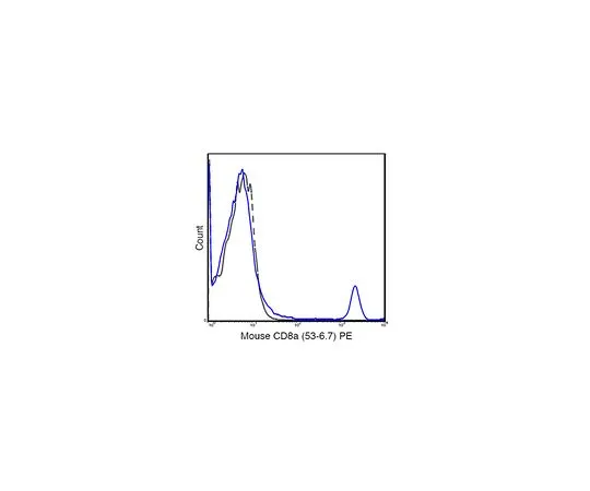62-8514-62 Anti-CD8a (Mouse), PE, clone 53-6.7 Antibody MABF1543