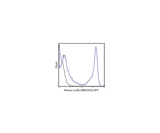 62-8514-03 Anti-Ly-6G (mo***), APC, clone RB6-8C5 Antibody MABF1478