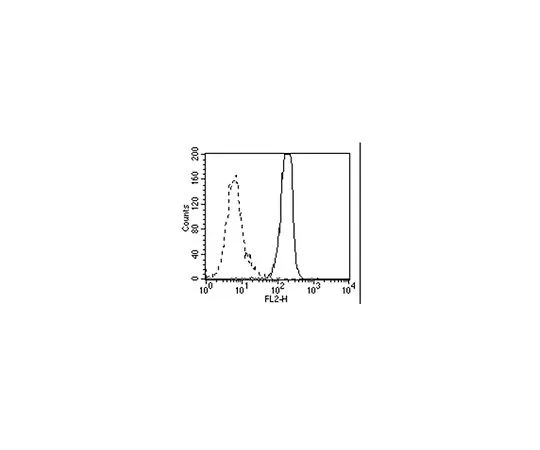 62-8505-23 Anti-HMGB1, clone HMG1-5H6; 100 μL MABE148