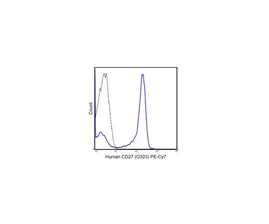 62-8510-46 Anti-CD27 (human), PE-Cy7, clone O323 MABF402