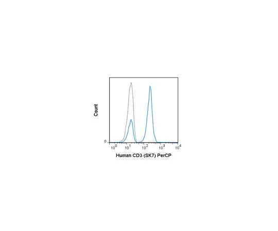 62-8515-72 Anti-CD3 (human), PerCP, clone SK7 Antibody MABF1739