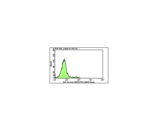 62-8484-37 Milli-Mark(TM) Anti-CD23-FITC, clone MHM6; 100 tests FCMAB187F