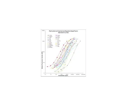 62-8549-81 MILLIPLEX MAP Rat Cytokine/Chemokine Magnetic Bead Panel - Premixed 27 Plex, RECYMAG65K27PMX RECYMAG65K27PMX