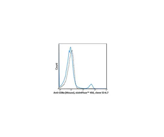 62-8514-68 Anti-CD8a (Mo***), violetFluor(TM) 450, clone 53-6.7 Antibody MABF1550