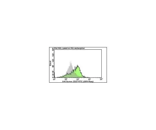 62-8484-41 Milli-Mark(TM) Anti-CD27-FITC, clone M-T271; 100 tests FCMAB191F