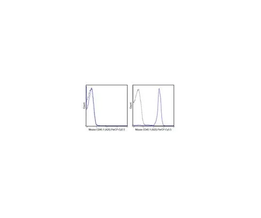 62-8511-94 Anti-CD45.1 (mo***), PerCP-Cy5.5, clone A20 MABF589