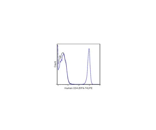 62-8515-64 Anti-CD4 (human), PE, clone RPA-T4 Antibody MABF1720