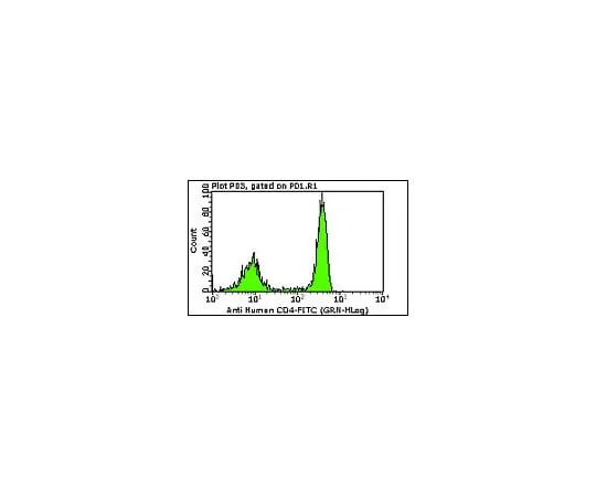 62-8484-22 Milli-Mark Anti-CD4 -FITC, clone MT310; 100 tests FCMAB170F