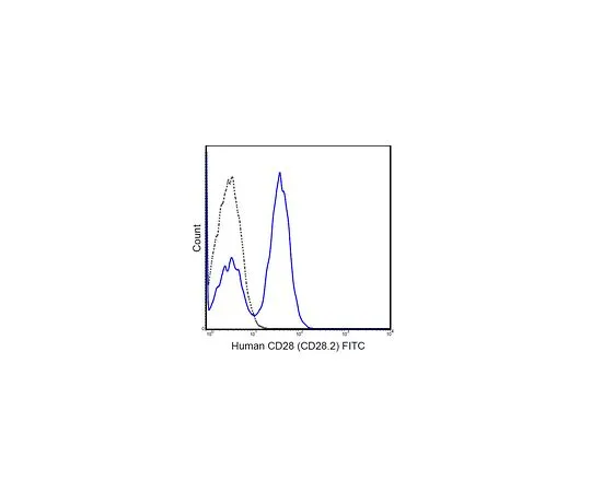 62-8511-72 Anti-CD28 (human), FITC, clone CD28.2 MABF560