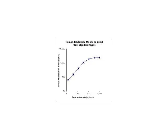 62-8542-89 MILLIPLEX(R) MAP Human Immunoglobulin IgE Single Plex Magnetic Bead Kit, HGAMMAG-303E HGAMMAG-303E