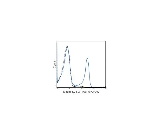 62-8513-52 Anti-Ly-6G (mo***), APC-Cy7, clone 1A8 Antibody MABF1420