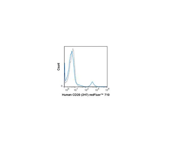 62-8515-28 Anti-CD20 (human), redFluor(TM) 710, clone 2H7 Antibody MABF1641