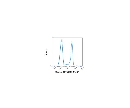 62-8515-50 Anti-CD8 (human), PerCP, clone SK1 Antibody MABF1687