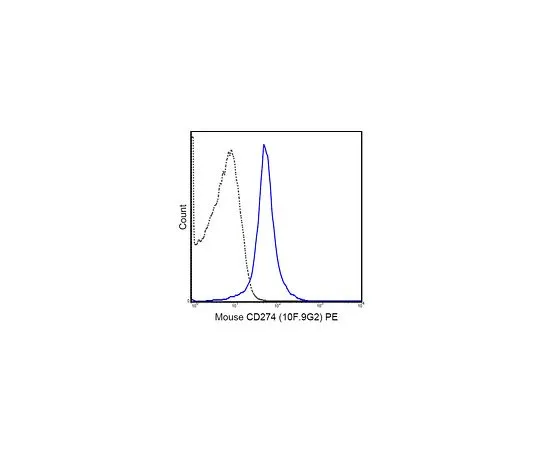 62-8510-48 Anti-CD274 (PD-L1) (mo***), PE, clone 10F-9G2 MABF404