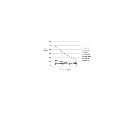 62-8474-25 Sheep Anti-Human IgG Antibody, Cy3 conjugate AC112C