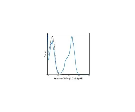 62-8511-70 Anti-CD28 (human), PE, clone CD28.2 MABF558