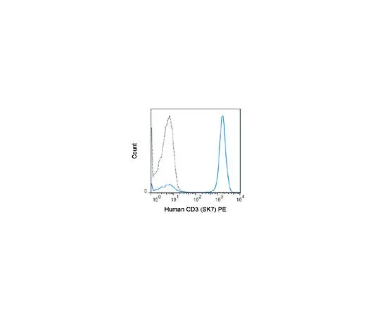 62-8515-71 Anti-CD3 (human), PE, clone SK7 Antibody MABF1735