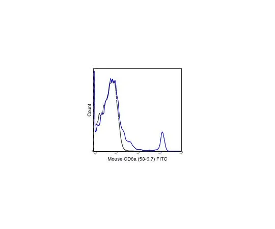 62-8514-61 Anti-CD8a (Mo***), FITC, clone 53-6.7 Antibody MABF1542