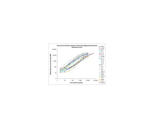 62-8548-90 MILLIPLEX MAP Non-Human Primate Cytokine Magnetic Bead Panel - Premixed 23 Plex, PCYTMG-40K-PX23 PCYTMG-40K-PX23
