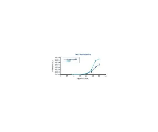 62-8486-07 Wnt-3a Protein, Recombinant mo*** GF154