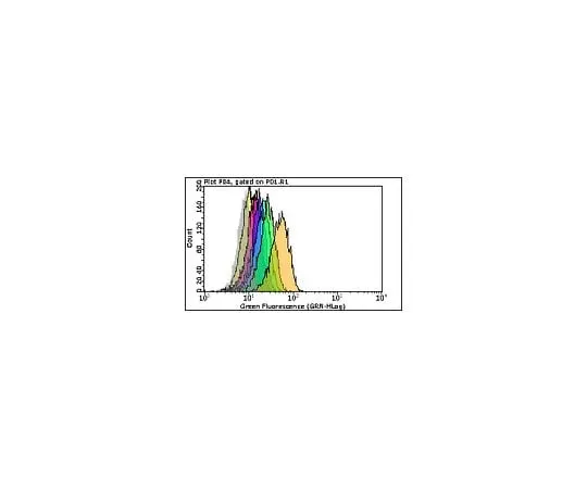 62-8484-72 Milli-Mark(TM) Anti-mo*** IgG1- FITC, clone MOPC-21; 100 tests FCMAB229F